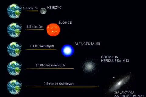 Ziemia, Księżyc, Słońce, Alfa Centauri, Gromada Herkulesa, Galaktyka Andromedy. Obrazek pokazuje, jak ogromne są odległości w kosmosie, mierzone w latach świetlnych.