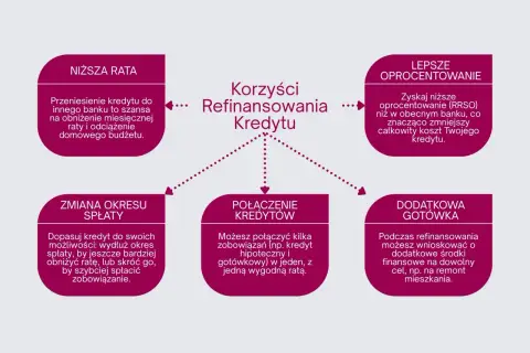 Korzyści refinansowania kredytu: niższa rata, lepsze oprocentowanie, zmiana okresu spłaty, połączenie kredytów, dodatkowa gotówka. Przekredytowanie może przynieść ulgę.
