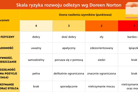 Tabela oceniająca ryzyko odleżyn wg skali Norton. Parametry: stan fizyczny, świadomość, aktywność, samodzielność, nietrzymanie moczu/stolca.