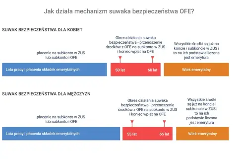 Mechanizm suwaka bezpieczeństwa OFE: płacenie na subkonto w ZUS lub subkonto i OFE, przenoszenie środków z OFE na subkonto w ZUS i koniec wpłat na OFE, a następnie wiek emerytalny.