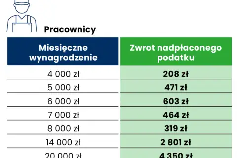 Staż a PIT 2026: Czy musisz rozliczyć dochód? Sprawdź!