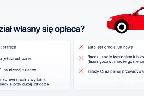 Porównanie sytuacji, gdy opłaca się udział własny w ubezpieczeniu, a kiedy nie. Franszyza integralna może być korzystna przy starszym aucie.