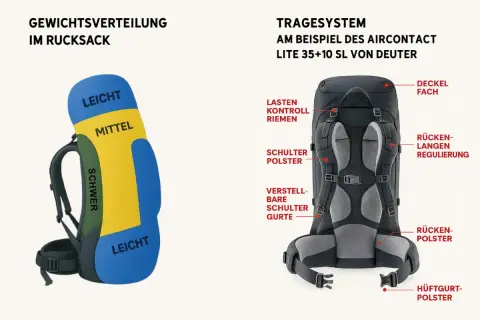 Rucksack mit farbiger Gewichtsverteilung (leicht, mittel, schwer) und detaillierter Ansicht des Tragesystems. Ideal für alle, die mit Rucksack joggen wollen.