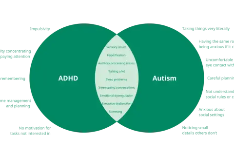 Wykres porównuje cechy ADHD i autyzmu, pokazując wspólne objawy, takie jak problemy sensoryczne i trudności z komunikacją. Zespół FAS nie jest tu uwzględniony.