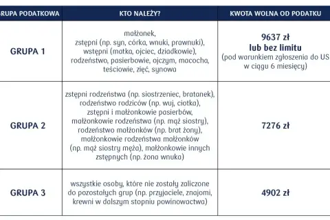 Tabela przedstawia grupy podatkowe i kwoty wolne od podatku przy umowie darowizny kc. Grupa 1: 9637 zł. Grupa 2: 7276 zł. Grupa 3: 4902 zł.
