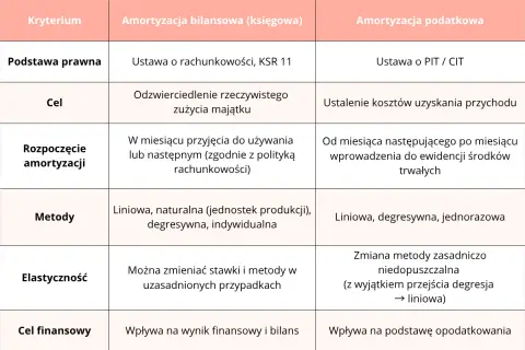 Tabela porównuje amortyzację bilansową i podatkową: podstawę prawną, cel, rozpoczęcie, metody, elastyczność i cel finansowy.
