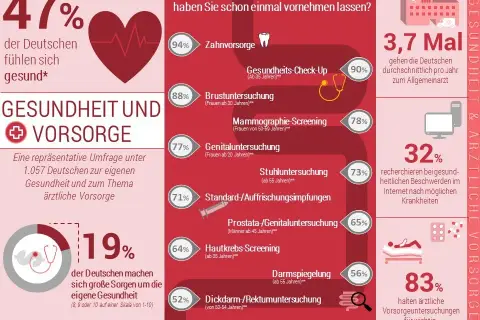 Vorsorgeuntersuchungen: Verpassen Sie nicht Ihre Chance auf Gesundheit