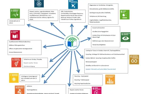 Nachhaltigkeit in der Schule: Projekte wie Schülercafé, Upcycling, Mülltrennung und Solaranlagen zeigen Engagement.