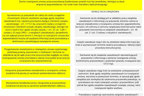 Procedura rozwiązania umowy o pracę przez pracownika: sprawdzenie ochrony związkowej, konsultacja ze związkami, doręczenie oświadczenia, wystawienie świadectwa pracy.