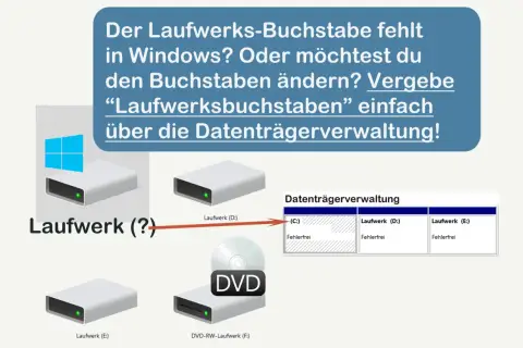 Grafik zeigt, wie man einen fehlenden Laufwerksbuchstaben in Windows über die Datenträgerverwaltung zuweist. Ein Laufwerk (?) wird mit Laufwerk (D:) verbunden.