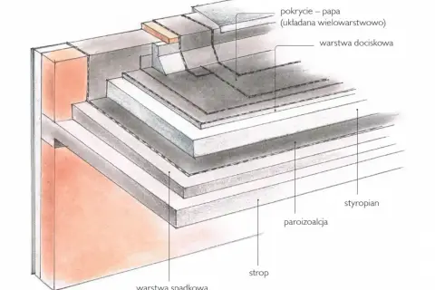 Przekrój dachu płaskiego: strop, paroizolacja, styropian, warstwa spadkowa, warstwa dociskowa i wielowarstwowe pokrycie papą.