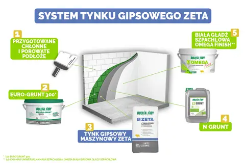 System tynku gipsowego Zeta: przygotowanie podłoża, Euro-Grunt, tynk maszynowy Zeta, N Grunt i biała gładź Omega Finish.