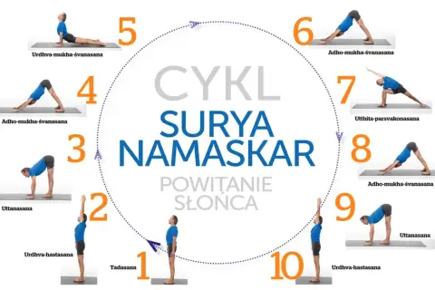 Cykl 10 pozycji Surya Namaskar, czyli Powitanie Słońca, z opisami asan.