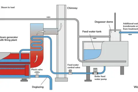 Schemat obiegu wody kotłowej: generator pary, zbiornik wody zasilającej, odsalanie i uzdatnianie wody.
