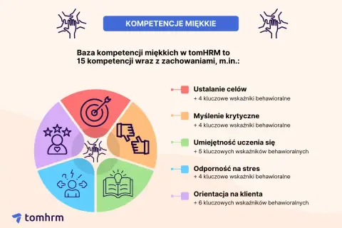 Grafika przedstawia bazę kompetencji miękkich, kluczowych umiejętności do CV, z podziałem na ustalanie celów, myślenie krytyczne i inne.