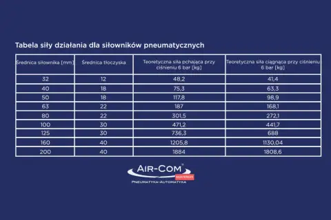 Tabela pokazuje teoretyczną siłę pchającą i ciągnącą siłowników pneumatycznych w zależności od ich średnicy i średnicy tłoczyska.