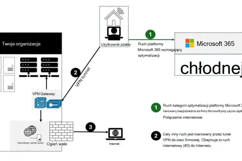 Schemat ilustruje **split tunneling**: ruch Microsoft 365 omijający VPN, a reszta ruchu kierowana tunelem VPN do sieci firmowej.