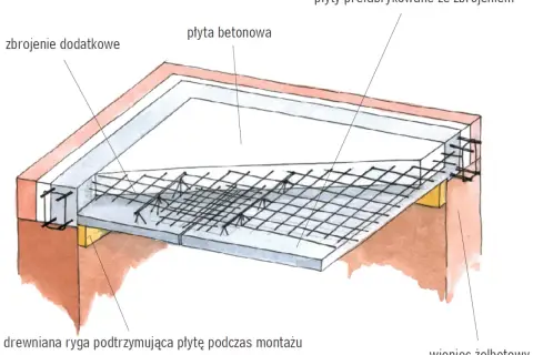 Schemat przedstawia zbrojenie stropu zasady z płyt prefabrykowanych i betonowych, wsparte na drewnianej rydze.