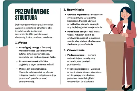 Kobieta wygłasza przemówienie przy mównicy, omawiając strukturę udanego wystąpienia.