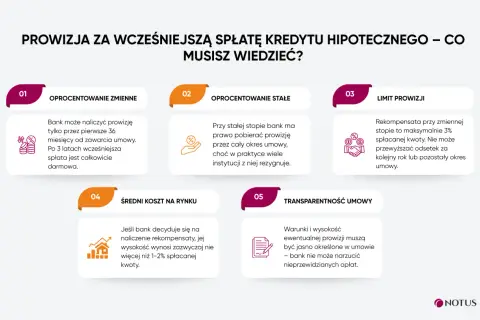 Informacje o prowizji za wcześniejszą spłatę kredytu hipotecznego: oprocentowanie zmienne/stałe, limit prowizji, średni koszt na rynku i transparentność umowy.