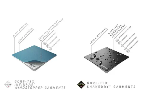 Ilustracja porównuje technologie GORE-TEX: po lewej GORE-TEX INFINIUM™ (wodoodporny, oddychający), po prawej GORE-TEX SHAKEDRY™ (lekki, wodoodporny, oddychający).