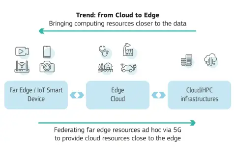 Der Trend "Cloud to Edge" zeigt das future of IoT: Daten werden lokal verarbeitet, von Smart Devices über Edge Cloud bis zu Cloud/HPC Infrastrukturen.