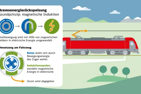 Bremsen, die Vergangenheit hinter sich lassend, wandeln Bewegungsenergie in Strom um. Magnetische Induktion macht's möglich.