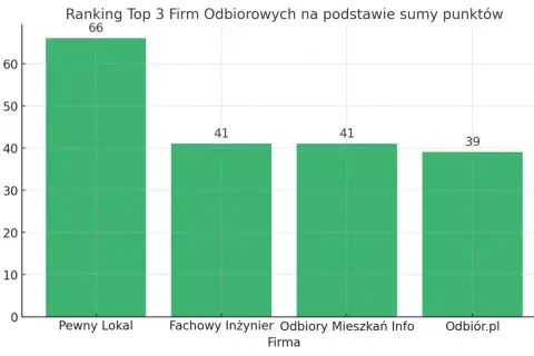Wykres słupkowy pokazujący ranking firm odbiorowych z punktacją: Pewny Lokal (66), Fachowy Inżynier (41), Odbiory Mieszkań Info (41), Odbiór.pl (39).