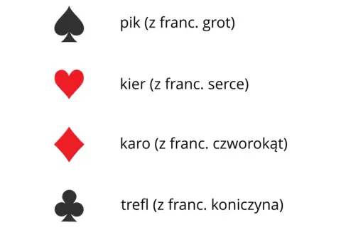 Pik, kier, karo (z franc. czworokąt) i trefl – symbole kart do gry.