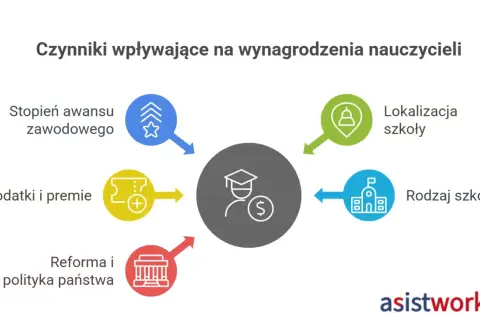 Schemat przedstawiający czynniki wpływające na wynagrodzenia nauczycieli: awans, lokalizacja, dodatki, rodzaj szkoły, reforma.