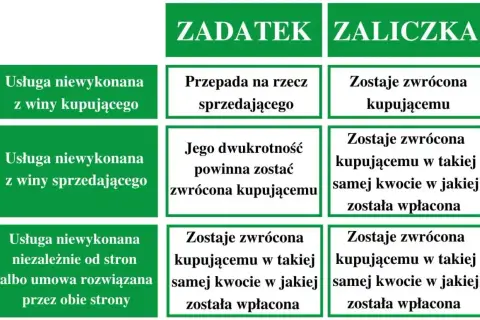 Tabela porównuje zadatek i zaliczkę. Zaliczka jest zwracana kupującemu, nawet jeśli usługa nie zostanie wykonana.