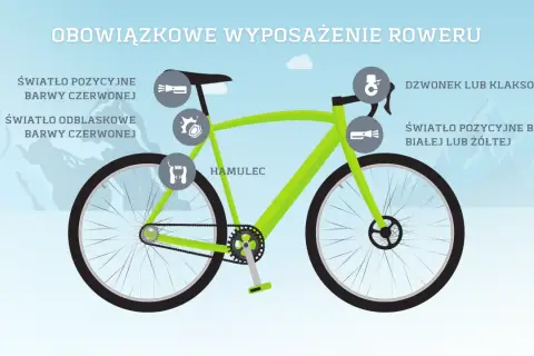 Obowiązkowe wyposażenie roweru: światła (przód białe/żółte, tył czerwone), odblaski (tył czerwone), hamulec i dzwonek.