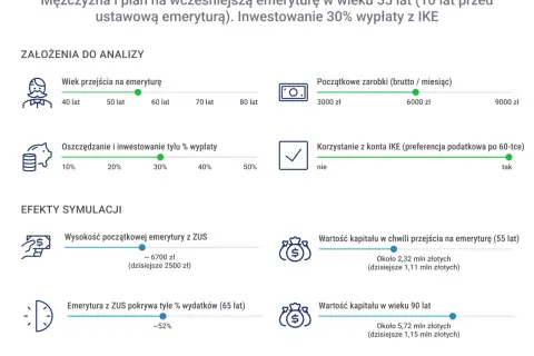 Symulacja wcześniejszej emerytury w Polsce: mężczyzna w wieku 55 lat, inwestuje 30% wypłaty z IKE.