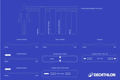 Porównanie profili i kształtów desek snowboardowych: rocker, camber, twin tip. Pomoc w wyborze idealnej deski.