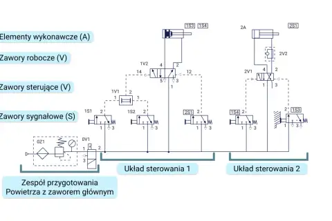 Schemat pneumatyczny przedstawia dwa układy sterowania z elementami wykonawczymi, zaworami roboczymi, sterującymi i sygnałowymi.