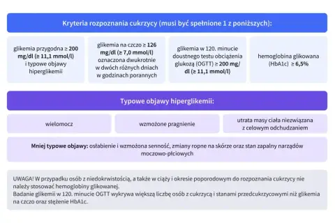 Hemoglobina glikowana (HbA1c) ≥ 6,5% to jedno z kryteriów rozpoznania cukrzycy.