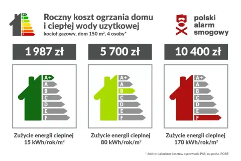 Roczny koszt ogrzewania domu gazem: 1987 zł (15 kWh/rok/m²), 5700 zł (80 kWh/rok/m²), 10400 zł (170 kWh/rok/m²).