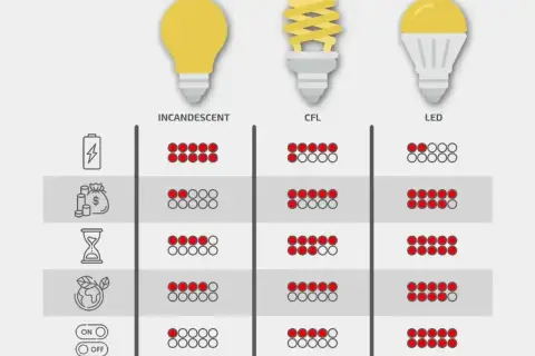 Porównanie żarówek: ile lumenów do kuchni? LEDy są najbardziej wydajne, oszczędzają energię i pieniądze, działają dłużej i są ekologiczne.