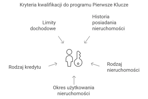 Kryteria kwalifikacji do programu Pierwsze Klucze: limity dochodowe, historia posiadania nieruchomości, rodzaj kredytu, rodzaj nieruchomości i okres użytkowania.