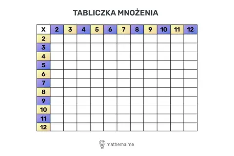 Pusta tabliczka mnożenia od 2 do 12. Idealna, by szybko nauczyć się tabliczki mnożenia w 5 minut!