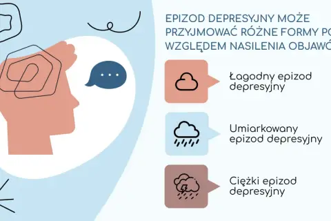 Ilustracja przedstawia różne rodzaje depresji: łagodny, umiarkowany i ciężki epizod depresyjny, ukazane jako stopnie nasilenia objawów.