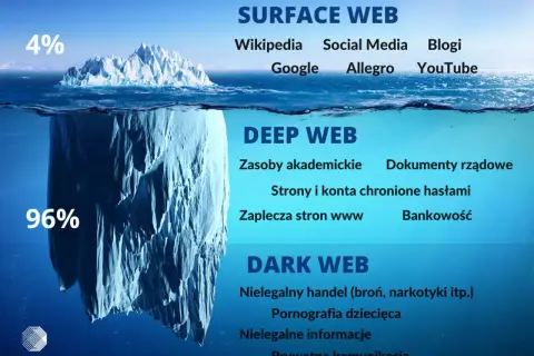 Góra lodowa symbolizuje internet: 4% to Surface Web (Wikipedia, Google), 96% to Deep Web (zasoby akademickie, bankowość) i ukryty w głębinach **dark web** (nielegalny handel, prywatna komunikacja).