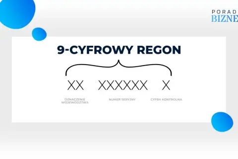 Schemat 9-cyfrowego numeru REGON: oznaczenie województwa (XX), numer seryjny (XXXXXX) i cyfra kontrolna (X).
