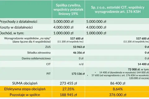 Porównanie obciążeń spółki cywilnej (co to?) i spółki z o.o. z estońskim CIT. Tabela pokazuje przychody, koszty, dochód i sumę obciążeń.