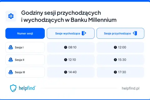 Kiedy przelew w Millennium? Sesje Elixir, Express i co, gdy go nie ma?