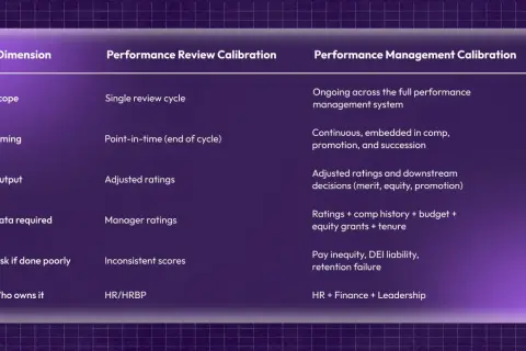 Table comparing Performance Review Calibration and Performance Management Calibration, offering performance calibration examples for scope, timing, output, data, risk, and ownership.