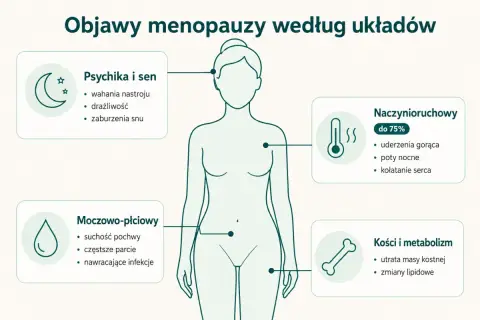 Objawy perimenopauzy: wahania nastroju, uderzenia gorąca, suchość pochwy, zmiany kostne.
