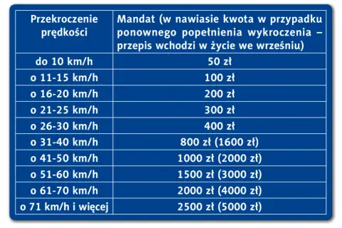 Taryfikator mandatów za przekroczenie prędkości. Od 50 zł za 10 km/h za dużo, do 2500 zł za jazdę o 71 km/h i więcej.