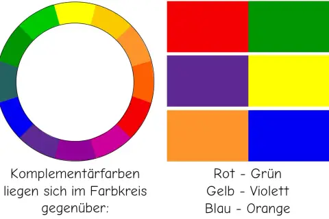 Farbkreis zeigt Komplementärfarben: Rot-Grün, Gelb-Violett, Blau-Orange. Ein Beispiel der Farbenlehre.