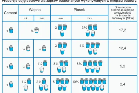 Tabela pokazuje proporcje cementu, wapna i piasku jako spoiwa do zapraw budowlanych, wraz z wytrzymałością zaprawy.